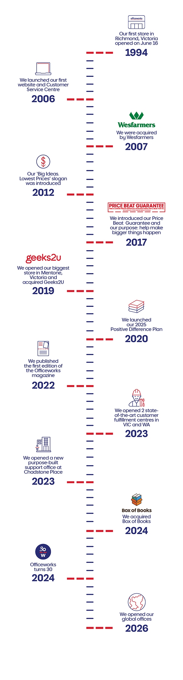 A timeline showing the development of Officeworks, highlighting key milestones and advancements.